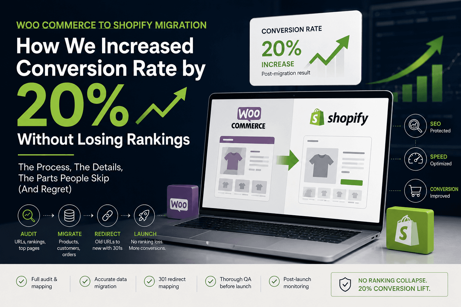 WooCommerce to Shopify migration — how conversion rate increased 20% without losing rankings, showing the audit, migrate, redirect and launch steps
