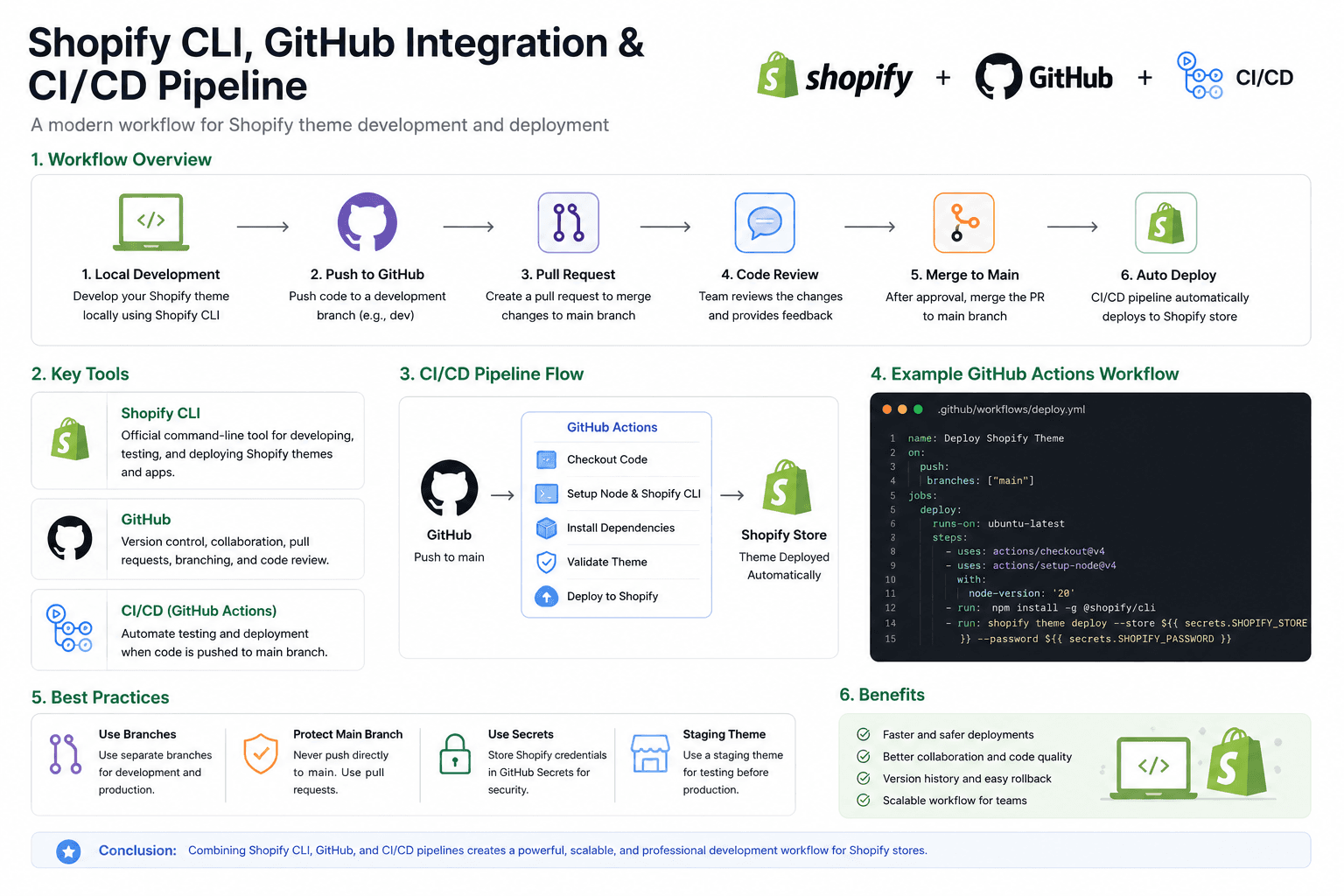 Infographic of the Shopify theme CI/CD workflow — Shopify CLI plus GitHub plus GitHub Actions, showing the six-step pipeline from local development to auto-deploy